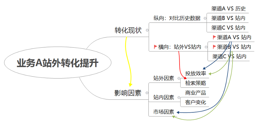 鸟哥笔记,数据运营,一个数据人的自留地,数据分析,数据运营,策略,思维