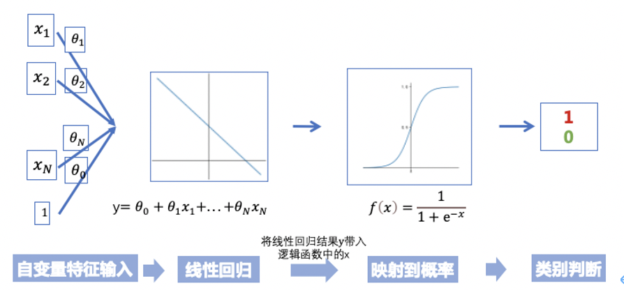 鸟哥笔记,数据运营,大洛同学,逻辑回归,数据清洗,数据埋点,数据运营,数据分析