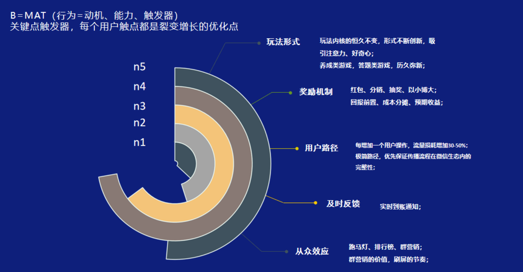 鸟哥笔记,活动运营,π爷运营,活动准备,裂变,活动策划,活动