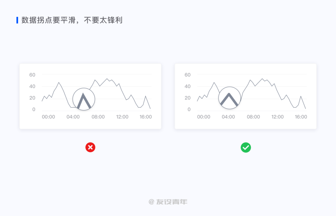 鸟哥笔记,数据运营,友设青年,数据运营,图表,数据可视化,数据分析