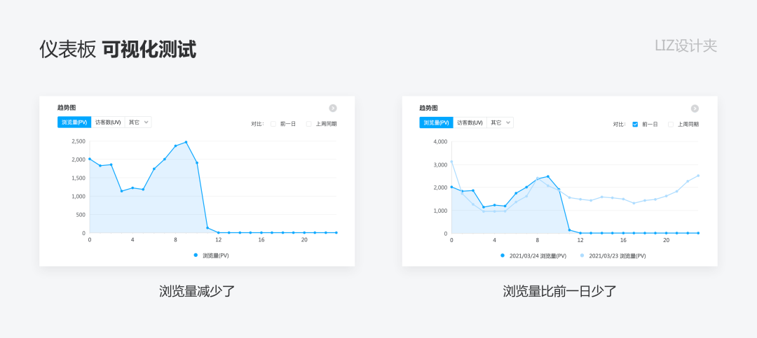 鸟哥笔记,数据运营,LIZ设计夹,数据模型,数据运营,图表,数据可视化,分析方法