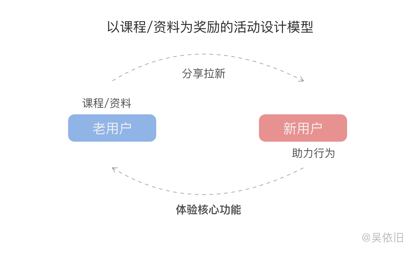 鸟哥笔记,活动运营,吴依旧,案例分析,活动案例,活动