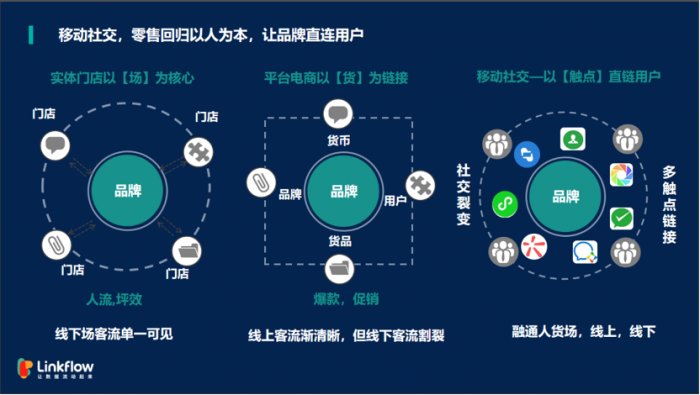 鸟哥笔记,用户运营,Linkflow,用户需求,私域流量,引流,增长策略,增长,裂变