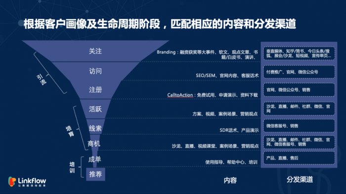 鸟哥笔记,用户运营,Linkflow,获客,营销,用户研究