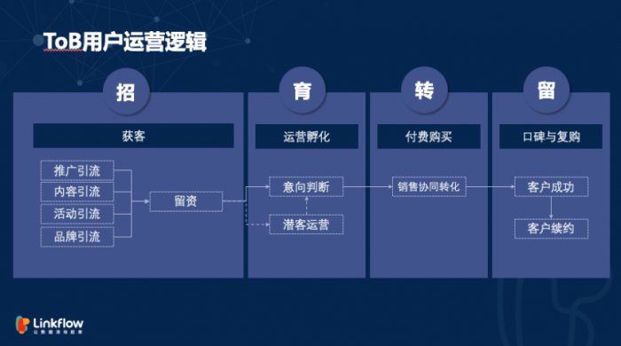 鸟哥笔记,用户运营,Linkflow,获客,营销,用户研究