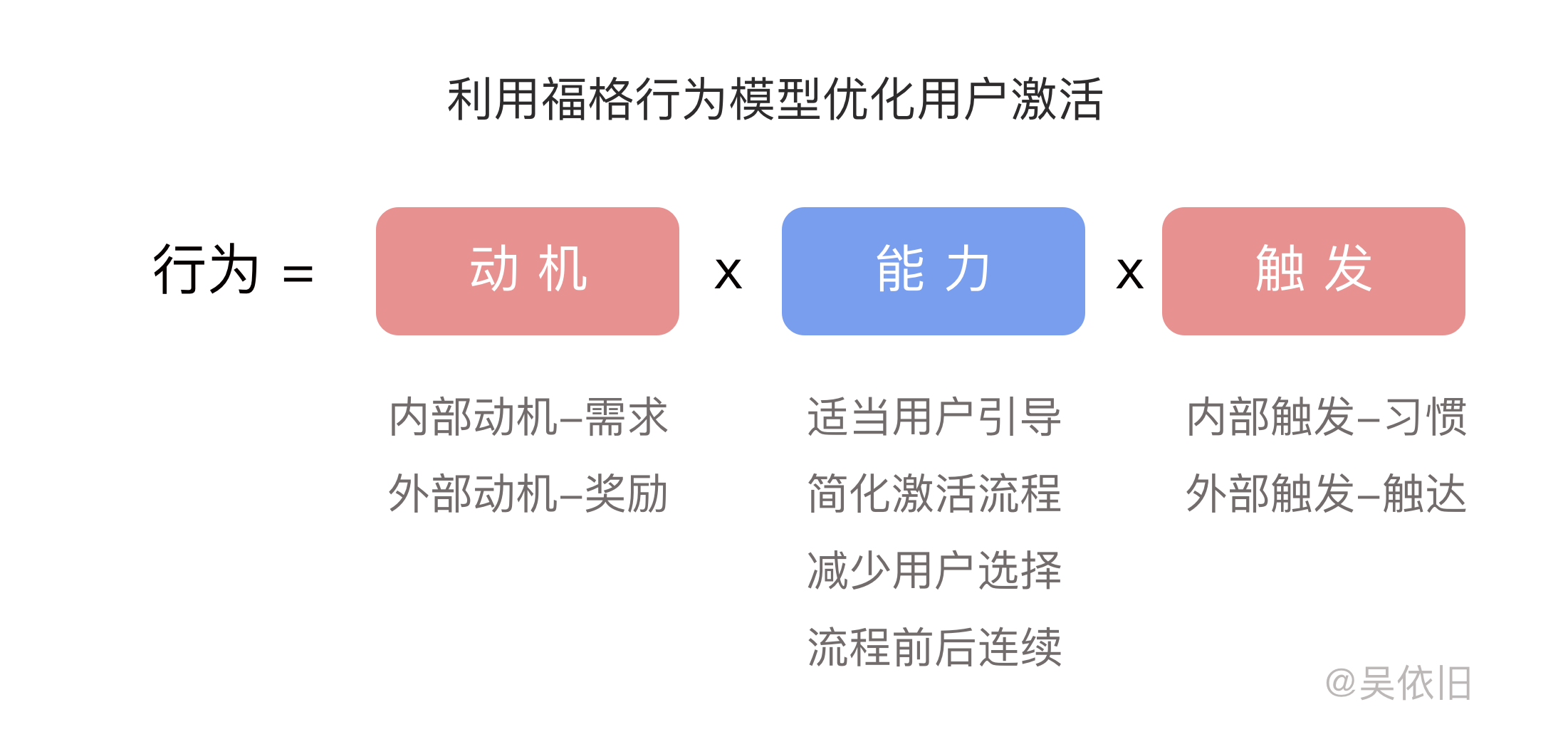 鸟哥笔记,用户运营,吴依旧,用户生命周期,促活,增长策略,用户运营