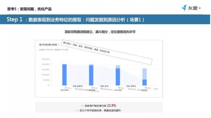 鸟哥笔记,数据运营,友盟全域数据,分析方法,产品分析,数据驱动,数据指标,数据分析