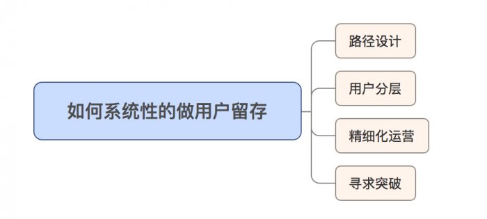 鸟哥笔记,用户运营,史贵鹏,用户生命周期,增长,留存,产品,用户运营