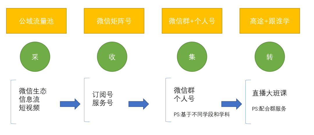 鸟哥笔记,活动运营,野生运营社区,活动策略,活动文案,活动海报,活动,拼团