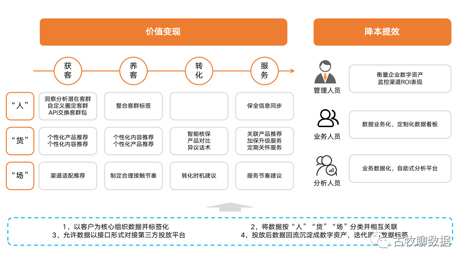 鸟哥笔记,数据运营,古牧聊数据,数据分析,数据建设,数据运营