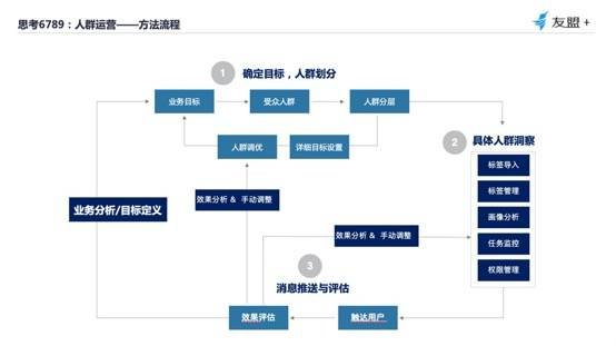 鸟哥笔记,数据运营,友盟全域数据,分析方法,产品分析,数据驱动,数据指标,数据分析