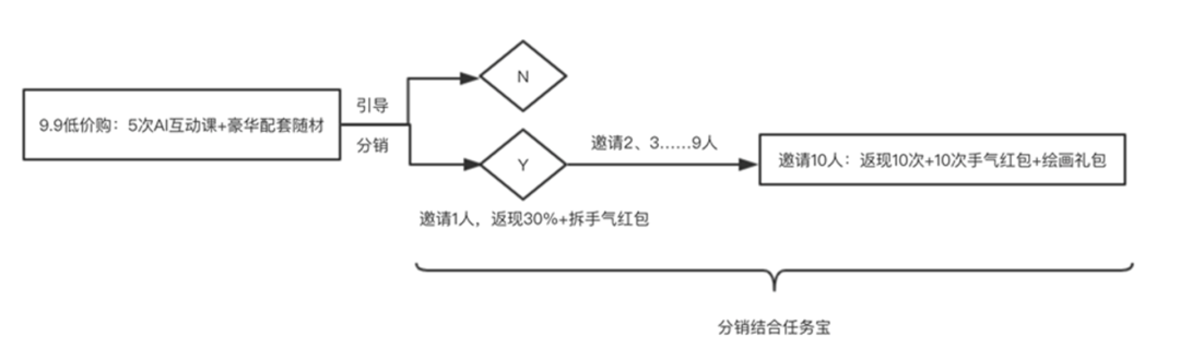 鸟哥笔记,活动运营,野生运营社区,活动策略,活动文案,活动海报,活动,拼团