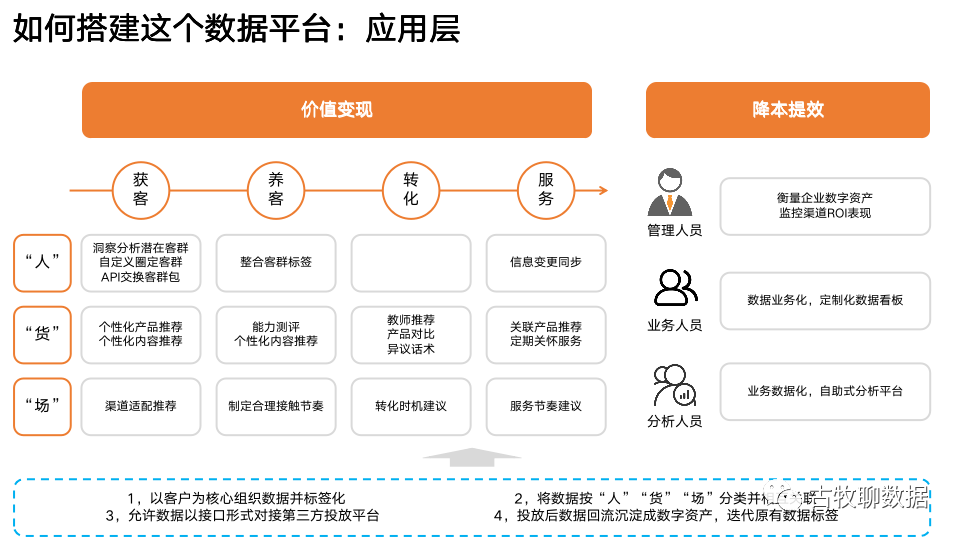 鸟哥笔记,数据运营,古牧聊数据,数据分析,数据建设,数据运营