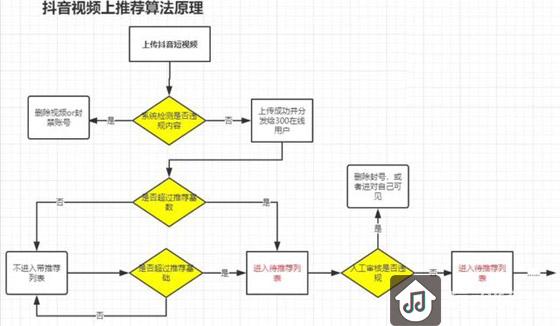 抖音如何上热门精选最新技巧