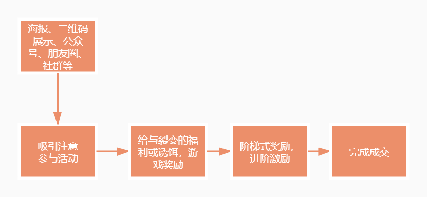 鸟哥笔记,活动运营,红师会椰子青青,活动准备,裂变,活动策划