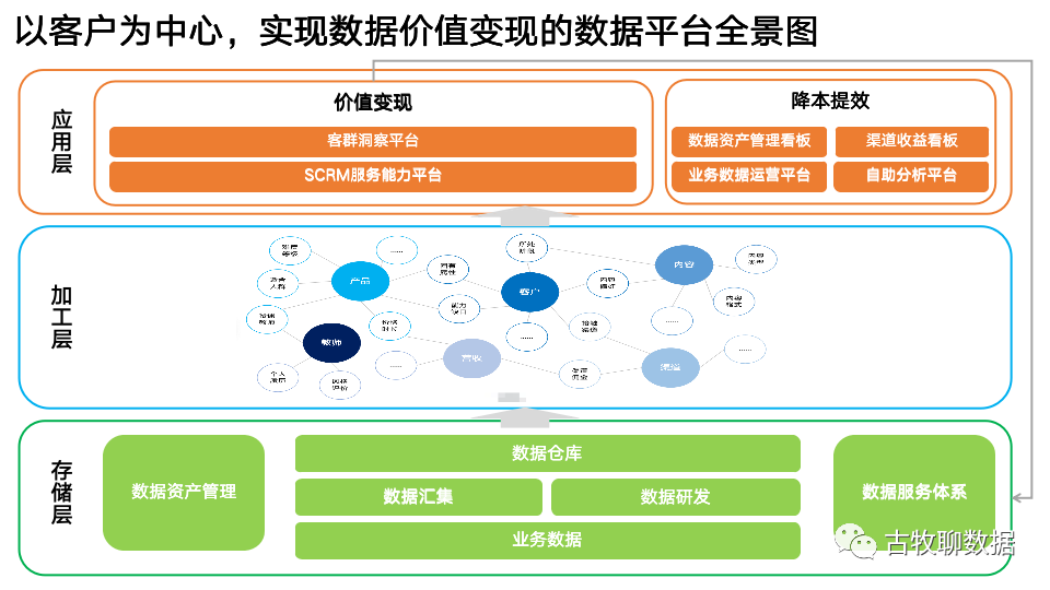 鸟哥笔记,数据运营,古牧聊数据,数据分析,数据建设,数据运营