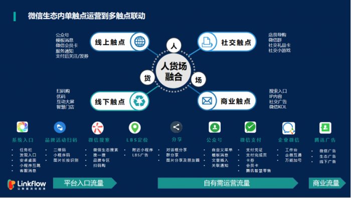 鸟哥笔记,用户运营,Linkflow,用户需求,私域流量,引流,增长策略,增长,裂变