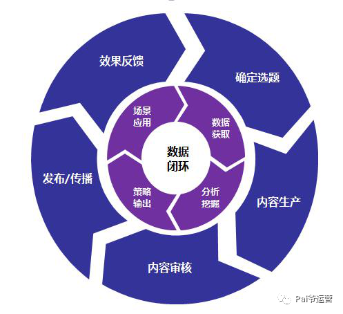 鸟哥笔记,新媒体运营,π爷运营,内容营销,思维,内容运营