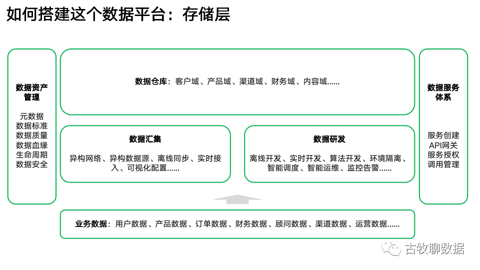 鸟哥笔记,数据运营,古牧聊数据,数据分析,数据建设,数据运营