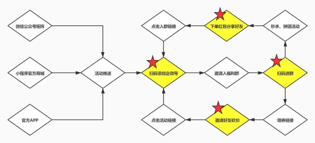 鸟哥笔记,用户运营,种草式销售,用户增长,用户运营,社群运营