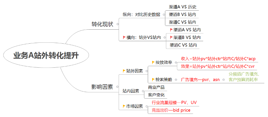 鸟哥笔记,数据运营,一个数据人的自留地,数据分析,数据运营,策略,思维