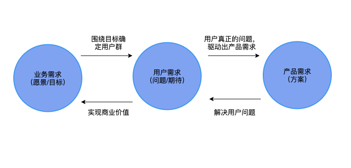 鸟哥笔记,用户运营,小慢同学,用户需求,产品运营,用户研究