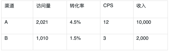 鸟哥笔记,数据运营,中士哥,数据运营,图表,统计,分析方法