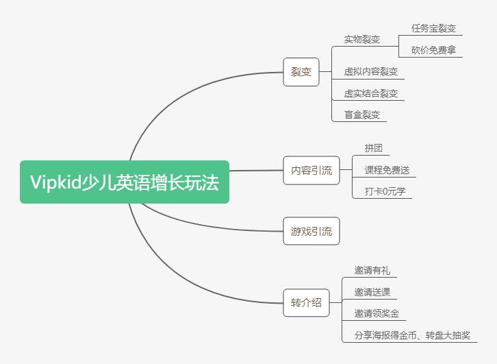 鸟哥笔记,用户运营,社群运营研究所,教育,引流,增长策略,增长