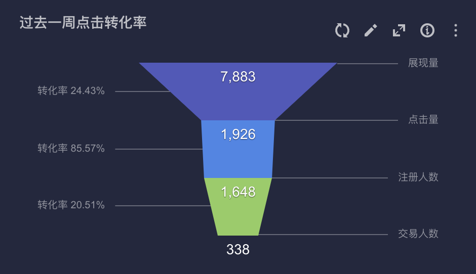 鸟哥笔记,数据运营,小草莓?,数据分析,数据运营,图表,数据可视化