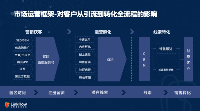 鸟哥笔记,用户运营,Linkflow,获客,营销,用户研究