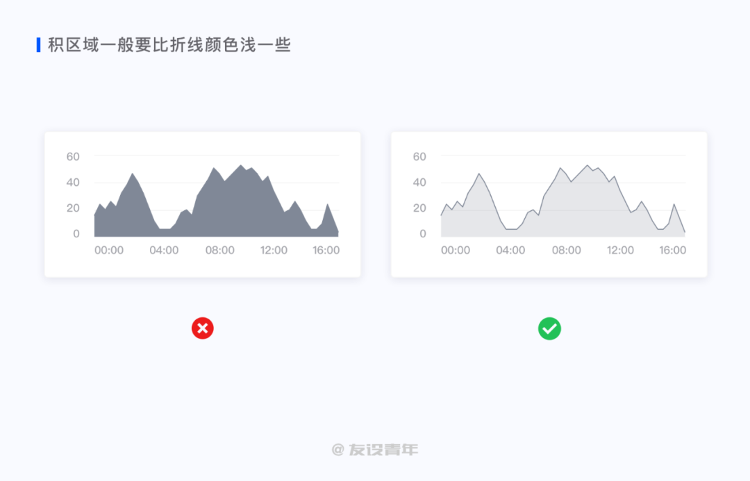 鸟哥笔记,数据运营,友设青年,数据运营,图表,数据可视化,数据分析