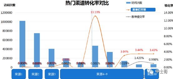 鸟哥笔记,数据运营,中士哥,数据运营,图表,统计,分析方法