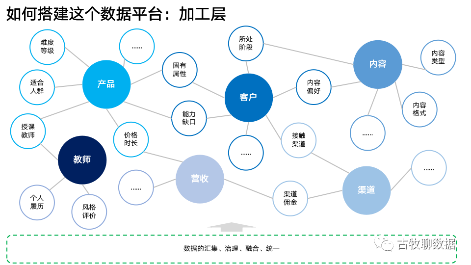 鸟哥笔记,数据运营,古牧聊数据,数据分析,数据建设,数据运营