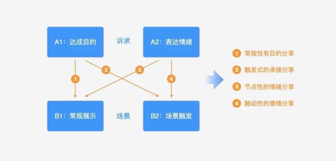 鸟哥笔记,用户运营,叶鲁设计思考,用户运营,分享