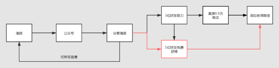 鸟哥笔记,活动运营,运营砖家,活动策略,案例拆解,活动