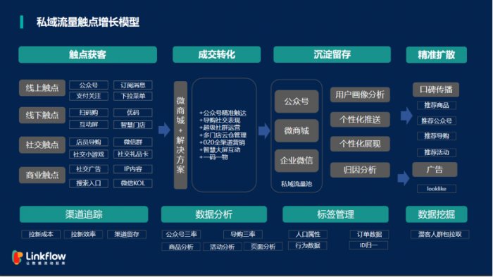 鸟哥笔记,用户运营,Linkflow,用户需求,私域流量,引流,增长策略,增长,裂变