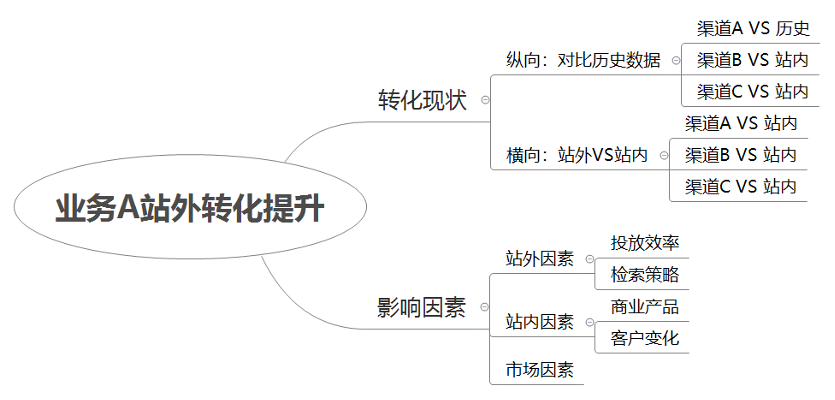 鸟哥笔记,数据运营,一个数据人的自留地,数据分析,数据运营,策略,思维