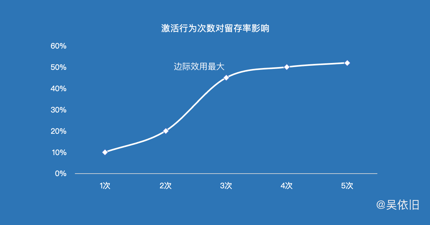 鸟哥笔记,用户运营,吴依旧,用户生命周期,促活,增长策略,用户运营