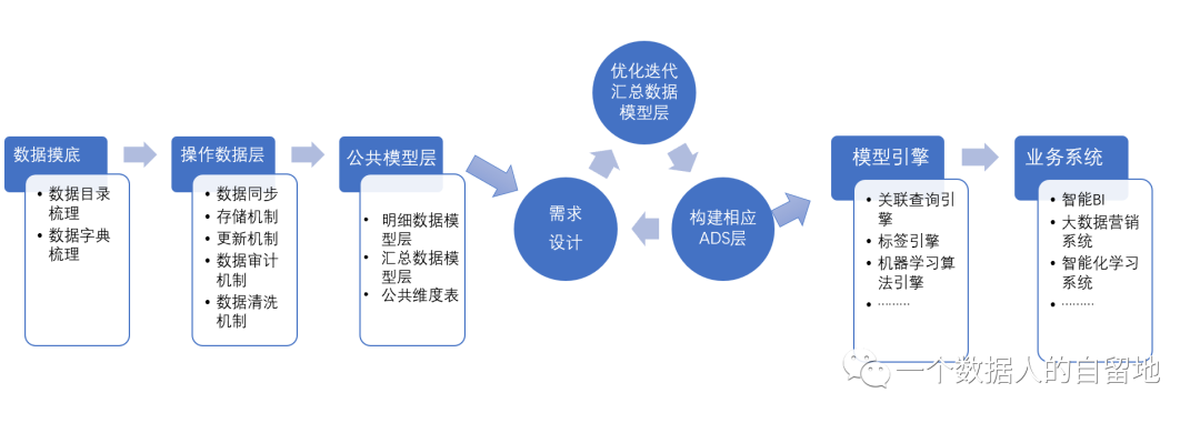 鸟哥笔记,数据运营,一个数据人的自留地,数据指标,数据分析