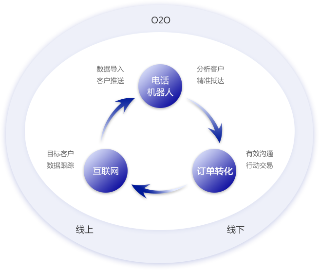 外呼电销机器人在电话销售行业的四大发展趋势,你是否了解?