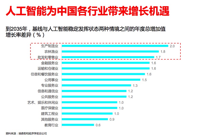 人工智能的应用领域及其未来展望_智能垃圾桶未来展望_埃森哲中国埃森哲《展望》:人工智能,物我合一