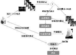 '></center><br />
　　陈旭是内蒙古12320卫生公益服务热线负责接听电话的座席员。据介绍，打电话的这名年轻人是一名进城打工人员，因为一次偶然的性经历，他怀疑自己感染了艾滋病。<br />
　　“事后，他总感觉全身不舒服，有明显的感冒样症状，精神趋于绝望。他不敢回家，怕传染给家人，也不敢找人诉说，怕别人嫌弃他，于是整日在外游荡。”陈旭告诉《北方周末报》。<br />
　　在百般焦急与无奈下，这位“恐艾症”人员拨通了12320卫生公益热线，咨询艾滋病相关知识。<br />
　　“每次检查结束后，他都要拨打12320热线，与我分享他的感受，诉说痛苦。”陈旭说。<br />
　　经过56天的排除期，他已被排除了感染的可能，而陪伴他度过这段艰难岁月的所有12320座席员也都暗暗为他高兴……<br />
　　<b>受理量平均每月增长30.2%</b><br />
　　自2011年2月起，在内蒙古自治区各大医院挂号窗口的服务平台上添置了一个名片盒，里面装有12320宣传卡片，上面写着内蒙古卫生公益热线，可受理突发公共卫生事件举报，医疗卫生服务投诉，健康知识和卫生政策咨询，就医指引和预约挂号服务以及对卫生工作意见和建议……<br />
　　据悉，12320是卫生部于2005年12月9日开始在全国启用的一个统一、便于记忆和使用的政府公益热线电话。电话覆盖全国各地，服务对象为境内所有人。12320呼叫中心按照国家行政区划在各地级以上城市建设，各地公众拨打当地12320只需支付市话费。<br />
　　据介绍，内蒙古12320呼叫中心于2011年2月正式运行。目前，已覆盖全区。截至2011年10月，共受理各类服务事项8272件次，平均每日接听电话100次，以政策与健康咨询居多。<br />
　　内蒙古卫生厅12320负责人生焰明告诉《北方周末报》：“从2010年10月启动热线以来，我们的受理量平均每月增长30.2%。”<br />
　　生焰明说，投诉电话逐渐增多，大部分来自呼和浩特地区，其中以医疗纠纷案例居多，一般都可以协调解决。另外，还有各种各样的投诉与建议，只要可以办理，都会尽量受理。<br />
　　据了解，12320同时开办了网上受理平台，电话平台和网上平台都设置了蒙汉双语服务。<br />
　　记者从该网站上看到，首页的大部分空间都被群众来信占据，而在每条意见下方都有12320的回复内容。而网友可以为回复的满意程度打分。<br />
　　“我们有一个催办机制，根据群众反映的内容，将不同事件发公函到相应的部门，并责令这些部门在10日内给出处理意见与答复。之后，由我们电话或网上回复这些群众意见的处理办法及解决程度，如还有不满意的地方，我们也会一直追踪。”生焰明说。<br />
　　有一次，一个人拨打12320热线，说在呼和浩特市某饭店吃火锅时，在汤里吃出了一只蟑螂，与店家协商无果，于是气冲冲地要求去查这家店。<br />
　　接完电话，座席员李桂平与食品药品监督管理局取得联系，该局派稽查大队去了现场。可这时投诉人却说，店家已经向他们赔礼道歉，他要撤销投诉。<br />
　　李桂平告诉《北方周末报》，类似这样不归他们管理的投诉很多，只要有需求，她们都会尽力帮助解决。<br />
　　今年62岁、家住通辽市扎鲁特旗鲁北镇的格日勒，17年前被诊断为糖尿病。缺乏医疗常识的他，由于怕长期注射胰岛素导致依赖性而拒绝治疗，从而引发了一系列并发症，家庭经济状况由于治病直线下降。<br />
　　在热线座席员的帮助下，他了解到相关政策并找到了解决的部门，他发现他的大部分治疗费用国家都可以提供补助，现在的他又有了奔头。<br />
　　据座席管理员王艳萍介绍，她们每一次接通电话，都会进行录音，这样是为了方便对座席员的监督与管理。<br />
　　“我不知道还能预约挂号啊”<br />
　　记者在随后的走访中发现，在内蒙古医院挂号就医的人群中，很少有人注意到12320宣传卡这个小玩意的存在。<br />
　　据挂号窗口工作人员介绍，前来挂号的患者大多数都是直接缴费挂号，通过12320预约挂号的患者不足5%。<br />
　　该院咨询处一位护士告诉《北方周末报》，一般通过12320预约挂号的患者都有时间段的规定，不用排队等号。<br />
　　家住回民区的张磊打过一次热线。他看到了贴在小区的宣传纸。<br />
　　“那次打电话是因为我在某医院门口停车时保安态度不好，我就投诉了。可我不知道还能预约挂号啊。”张磊告诉记者，他拨打热线投诉后，院方向他道歉了。<br />
　　12320卫生公益服务热线已开通近1年时间，为何大众对此知之甚少？<br />
　　生焰明说：“由于经费问题，主要宣传手段还是粘贴宣传册与发放介绍卡片。”<br />
　　据生焰明介绍，虽然自治区财政厅投入75万元专项资金用于12320建设，但随着呼叫中心的发展，扩大建设与资金不足的矛盾日渐突出，造成了宣传资金的不足。<br />
　　“今后，我们将逐步扩大它的影响力。”生焰明说。<p align=