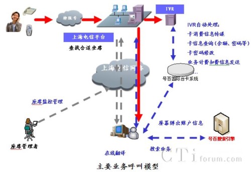 '>       </center>      <ol>        <li>用户拨打特服号码，呼叫接入到上海电信虚拟呼叫中心平台</li>        
      
            　　系统提供多级菜单的语音服务功能，包括：       <ol>        <li>多级服务菜单：自助语音可以按照用户业务要求定制多级导航、自助服务菜单。</li>                <li>账户充值:用户可以通过IVR流程引导自助充值</li>                <li>余额查询： 用户可以通过IVR流程引导查询账户余额</li>                <li>消费明细查询:用户可以通过IVR逐条查询消费明细</li>                <li>账户信息查询:用户可以通过IVR查询账户详细信息并确认</li>                <li>密码修改功能:用户可以通过IVR系统自主修改账户密码</li>                <li>欠费告知:如用户账户欠费或余额不足，系统将提示用户</li>                <li>扣费功能:IVR可统计用户当次消费金额，并通过接口传送给后台扣费</li>                <li>欠费限制:当次消费金额超出欠费上限时，IVR自动提示用户欠费信息并挂断用户</li>                <li>企业卡消费控制:对于企业账户多用户同时呼入，IVR系统可灵活控制消费状况(如账户费用不足，系统自动提示下一呼入用户余额状况)</li>      </ol>            </p>      <div align=center right