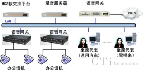 '></center>

　　1. IVR语音导航：系统设置了三种IVR语音导航，分别为办公系统IVR、通用汽车坐席IVR、雪佛兰坐席IVR，并对应公布了三个热线号码。客户拨打4S店相应热线号码后，听到语音导航，选择相关业务，可自动进入到指定业务的坐席组。实现自助式服务，需要人工服务时可直接导航到不同业务部门，节省了中转询问的时间，简化了业务流程，节省客户时间。<div align=center right