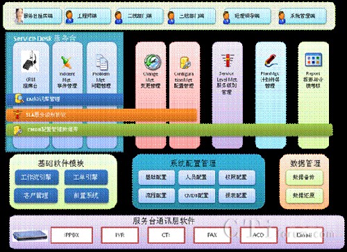 '>       </center>            　　为了达成本次项目的建设目标，本方案将主要利用我公司基于ITIL的运维管理软件、CRM座席应用软件以及CINTel呼叫中心平台软件进行实现。同时，开发前置系统以满足服务台在线业务处理的需求。            　　本方案采用的我公司的软件模块清单如下：            <table width=