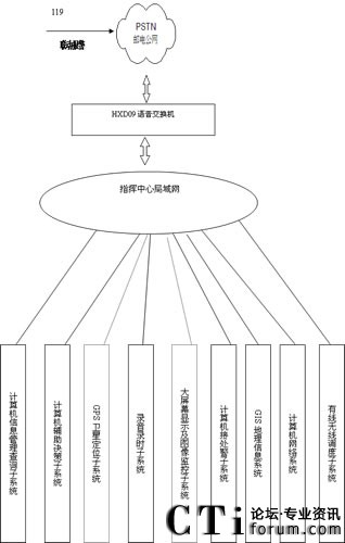 HXD09可编程语音交换机系统结构图