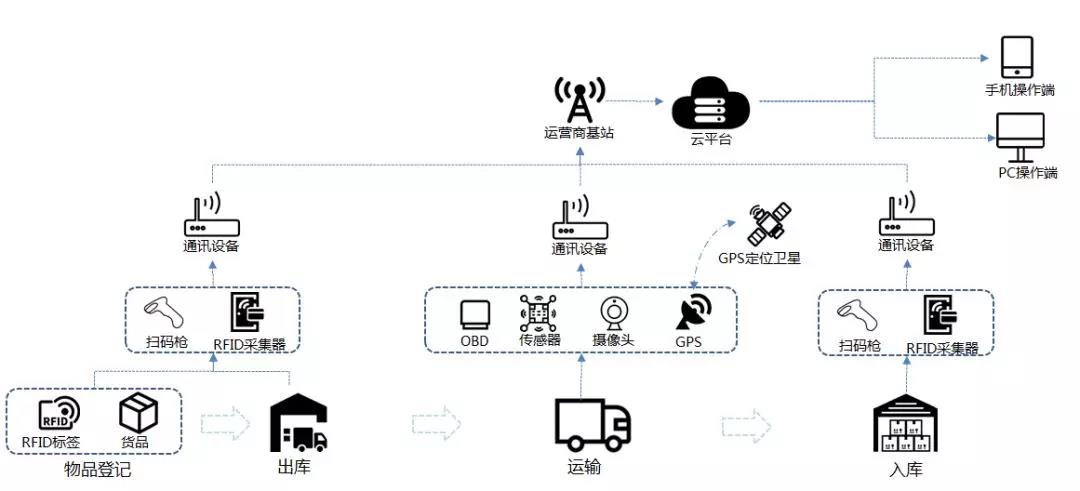 物流行业物联网解决方案.jpg