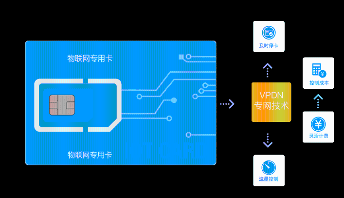 2022联通物联卡有哪些激活方式？