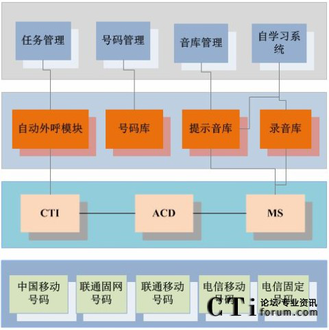 系统外呼系统-外呼电话系统如何工作？