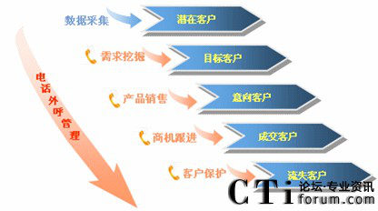 外呼营销系统-电话销售公司通常使用什么软件拨打电话？要求推荐